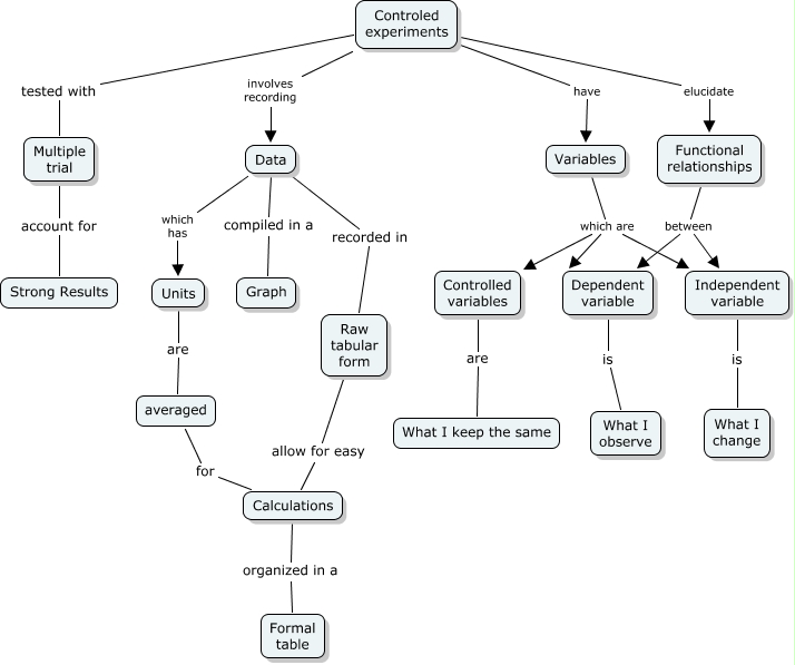 1 Controlled Experiments How is a controlled experiment conducted?